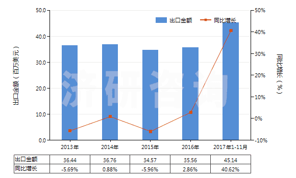2013-2017年11月中國(guó)乙烯-丙烯共聚物(乙丙橡膠)(丙烯單體單元的含量大于乙烯單體單元)(HS39023010)出口總額及增速統(tǒng)計(jì)
